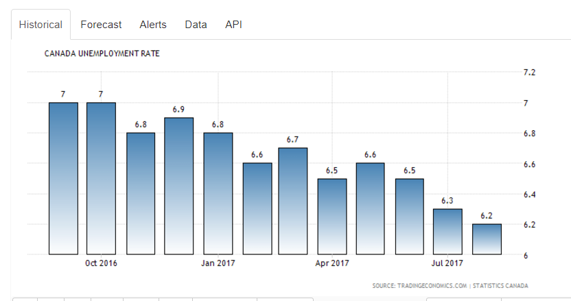 This is a bar graph showing the unemployment rate in Canada.