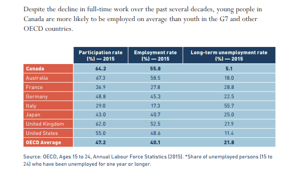This graph shows the participation rate, employment rate and long-term unemployment rate for countries in the OECD. Canada has one of the highest participation rates, average employment rate and the lowest long-term unemployment rate in the G8 countries.