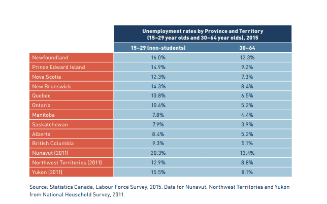 This graph shows the unemployment rate by age group for the provinces and territories in Canada.  The Ontario unemployment rate is in the middle of the group.