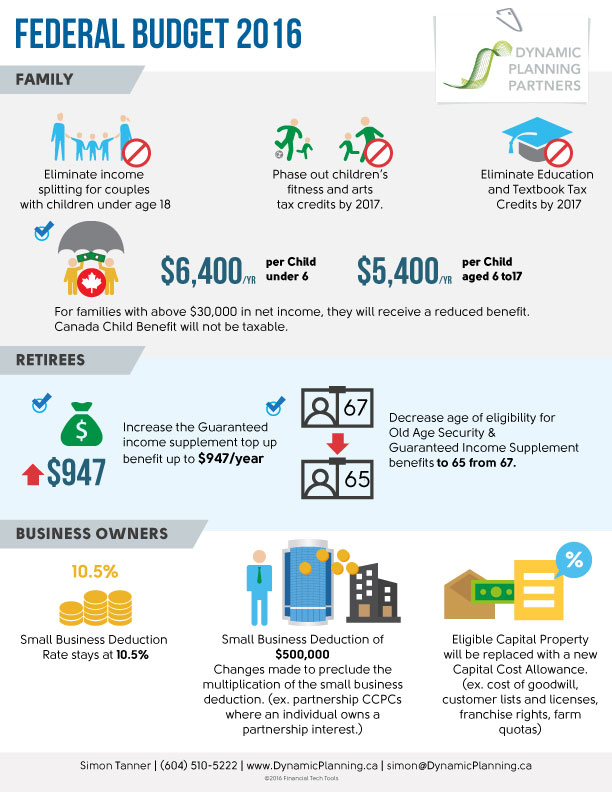 This infographic shows selected spending and taxing changes in the 2016 federal budget. It is divided into families, retirees and business owners.  