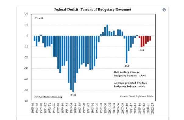 This graph shows federal deficits as a percentage of budget revenues from 1965-1966 budget year to the projected numbers in the 2022-2023 budget year.