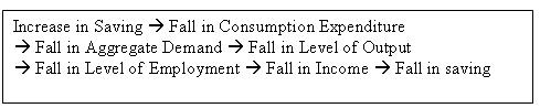 This graphic shows what happens to the economy as a whole when people save more.  It shows increased savings leads to a fall in consumption, which leads to a fall in aggregate demand which leads to a fall in output, causing a fall in employment, a fall in income and a decrease in savings.