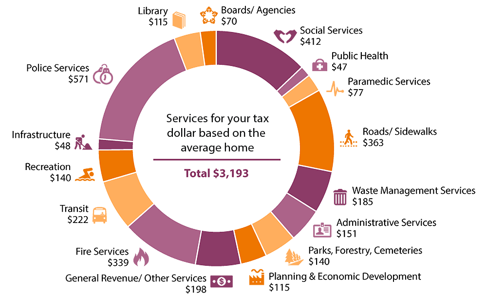 This pie graph shows how Hamilton spends the revenue it receives from property taxes. The largest expenditures are $571 for police services, $339 for fire services, $222 for transit, $198 for government revenue & other sources, and $185 for waste management. The smallest expenditures are $ 77 for paramedics, $70 for boards and agencies, $48 for infrastructure, and $47 for public health.