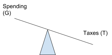 This is a diagram of a Surplus budget.