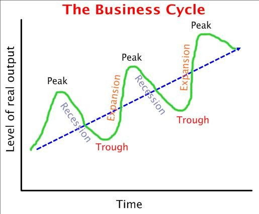 This graph shows a trend line that is diagonal upward to the right.  There is a line that illustrates the business cycle that moves up and down in a wave crossing the trend line.  It shows the phases of peak (at the top), recession (flowing downward toward the trough), trough (at the bottom) and recovery (flowing upward to peak).