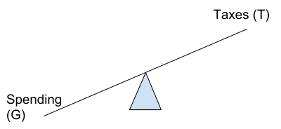 This is a diagram of a deficit budget.