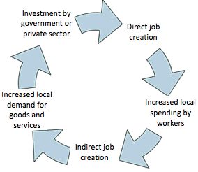 This image shows a cycle of events with arrows. It includes: investment by government or private sector; direct job creation; increased local spending by workers; indirect job creation; increased local demand for goods and services.