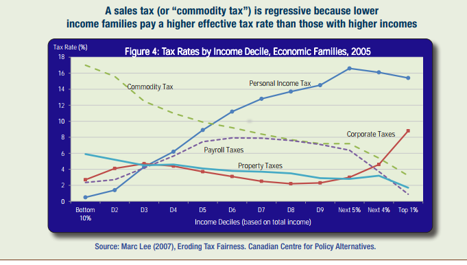 This graph shows different types of taxes and their effect on groups in different income levels. It shows that income taxes have a small impact on low income earners and a higher impact on high income earners (is progressive), while sales taxes have a high impact on low income earners and small impact on high income earners.