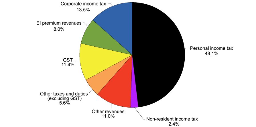 This pie graph shows the sources of government revenues from tax. 48.1% of tax revenues come from personal taxes, 13.5% from corporate taxes, 11.4% from GST, 11.0% other revenues, 8.0% from EI premiums, 5.6% other taxes and duties and 2.4% non-resident income taxes.