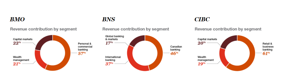 This is an image of 3 pie graphs showing the revenue of Canada's Big Six banks.