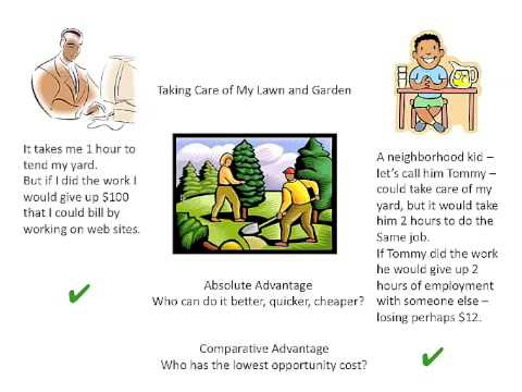 This image shows a man typing at a computer and a child sitting at a table.  It also shows a man and woman doing landscaping work.  The text discusses the fact that the man can absolutely do the job more quickly.  However, he would give up time that he could be earning a salary, while the child gives up much less.The child has a lower opportunity cost than the man meaning he has a comparative advantage.  When compared to the salary he would give up, the man saves more by paying the child to do the job.