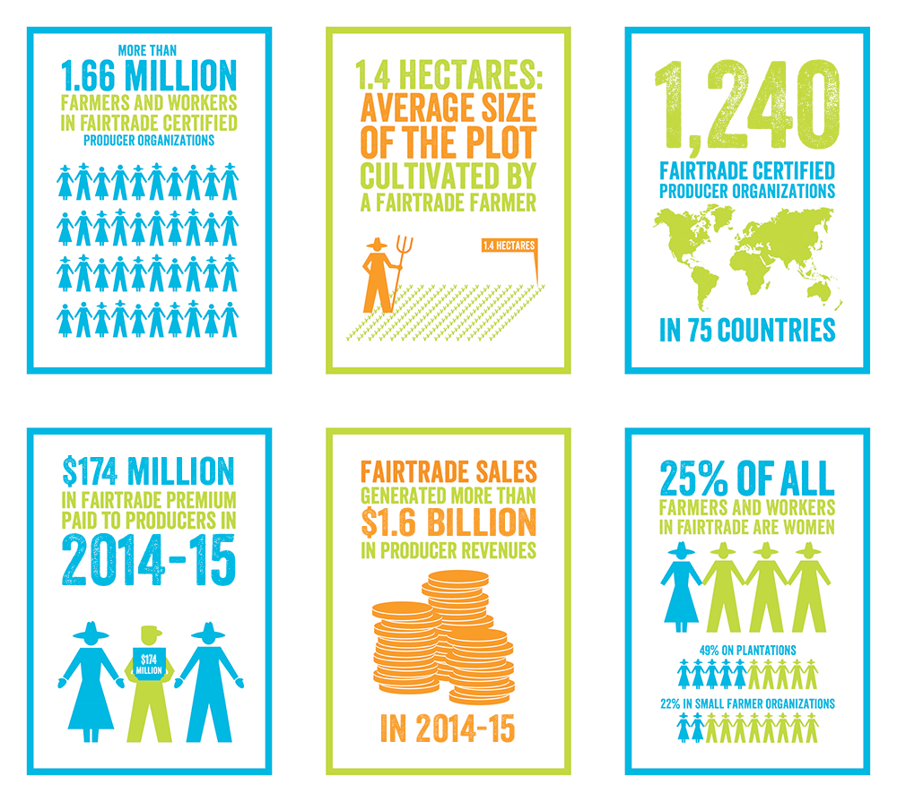 This infographic shows fair trade statistics. Some data included is 1.66 million farmers, 1.6 billion dollars in revenue, 25% of fair trade farmers are women, and 1240 fair trade certified organizations.