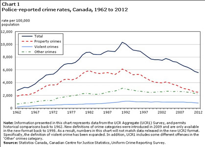 This is a graph of the changes in police-reported crime rates in Canada between the years 1962 and 2012. There is a solid blue line representing the total number of crimes, a dashed red line indicating property crimes, a dashed green line indicating other crimes and a solid light blue representing violent crimes