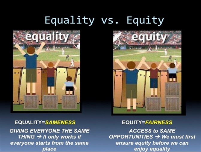 This is an image that illustrates the difference between the idea of equality and the idea of equity. On the left side there are three people watching a baseball game. Each person is a different height. Each person is standing on the same size box which results in one person not being able to see the game. In the picture on the right the same three people are watching a baseball game. The boxes are of differing heights which results in each person being able to see. To be treated the same, sometimes results in a lack of fairness.