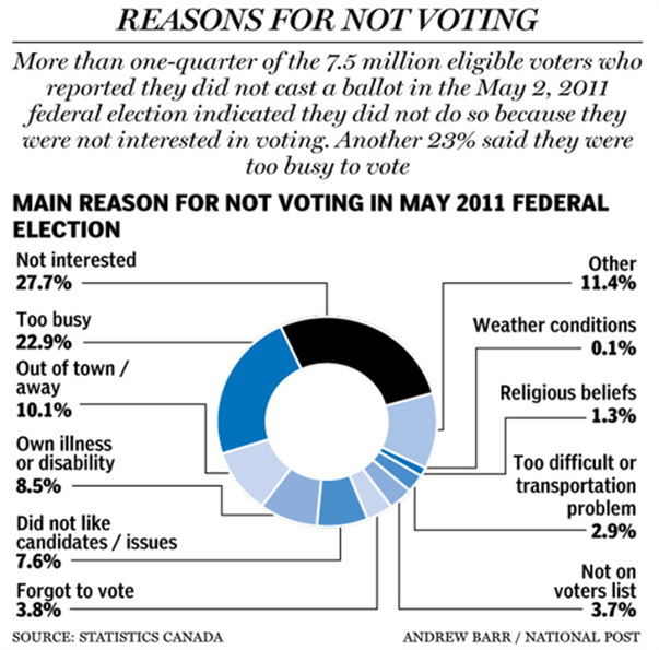 This is a pie chart that outlines the various reasons people gave for not voting in the May 2011 federal election.