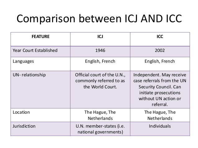 This is a chart that compares the International Court of Justice and the International Criminal Court. The features compared are: year the court was established, the languages of the proceedings, the relationship to the United Nations, the location and the jurisdiction of the court.