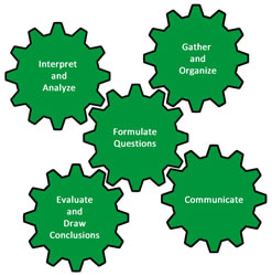 the inquiry model