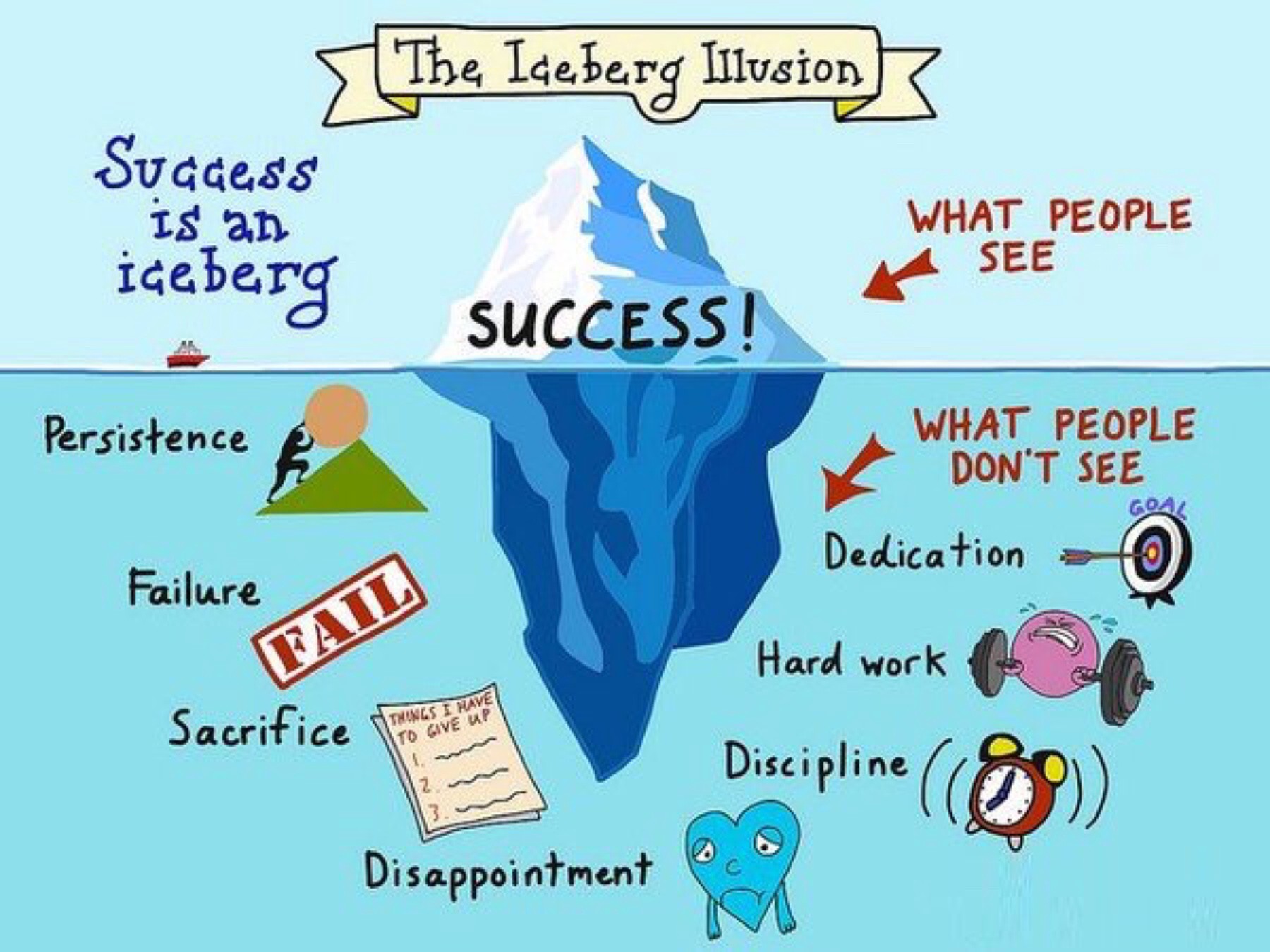 This is an image of an iceberg and the waterline from far away, with part of the iceberg above water with the word success over it.  A lot of the iceberg is below the waterline. At the top is the title, The Iceberg Illusion. Above the waterline to the left of the iceberg is text stating: success is an iceberg and to the right of it is text that states, what people see - with an arrow pointing to the top of the iceberg. Below that and below the waterline is another arrow pointing to the submerged part of the iceberg that reads, what people don't see. Around the submerged part of the iceberg are small icons with the words: dedication, hard work, discipline, disappointment, sacrifice, failure and persistence. 