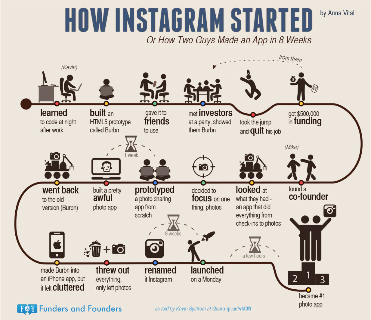 This is an infographic with the title: How Instagram Started or How Two Guys Made an App in Eight Weeks by Anna Vital. It shows a curving linear path from start to finish with various icons and text showing the journey of how Instagram came to be. In order, the text states learned to code at night after work; built an HTML5 prototype called Burbn; gave it to friends to use; met investors at a party, showed them Burbn; took the jump and quit his job; got $500,000 in funding; found a co-founder; looked at what they had - an app that did everything from check-ins to photos; decided to focus on one thing: photos; prototyped a photo sharing app from scratch; built a pretty awful photo app; went back to the old version Burbn; made Burbn into an iPhone app, but it felt cluttered; threw out everything, only left photos; renamed it Instagram; launched on a Monday; became number one photo app.