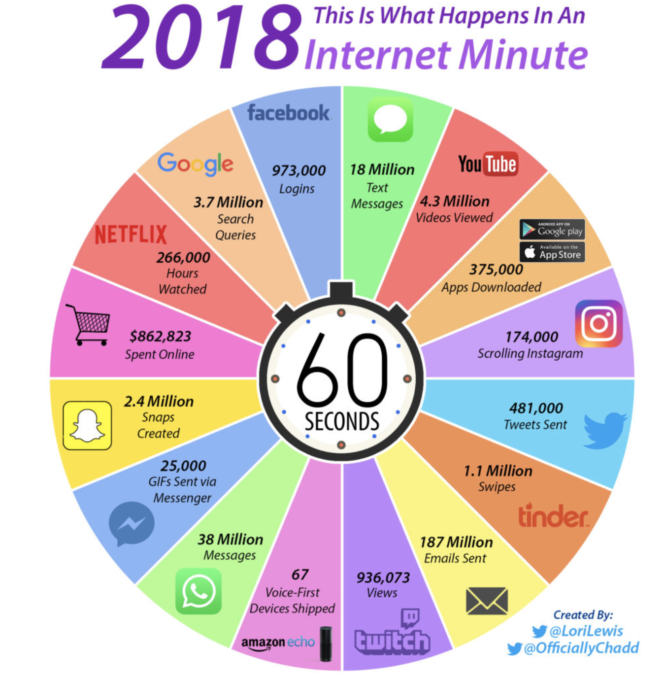 This is an infographic with the title: 2018 this is what happens in an internet minute. In the middle is an image of a stop watch with 60 seconds typed out on top of it. There are many lines coming out from the stop watch, surrounded by a circle, making many different coloured pie-shaped strips, each with examples of how much people are engaging in the various websites and apps each minute online. Some examples are: there are 18 million text messages sent each minute, there are 3.7 million search queries made through Google, and there are 187 million emails sent.