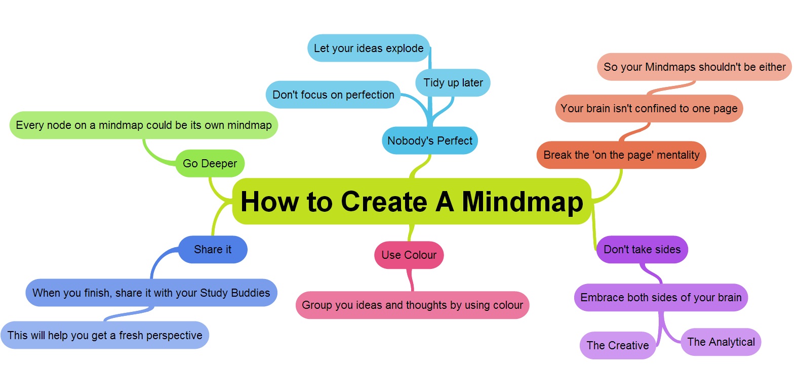 This is an image of a mindmap.  In the middle is a bubble with the text inside it that says, How to Create A Mindmap. Branching out from this is a variety of coloured lines with more bubbles attached to them with text inside each. An example is a connected green bubble that has the text go deeper, with a line and bubble off of it that has text inside it that reads every node on a mind map could be its own mindmap. 