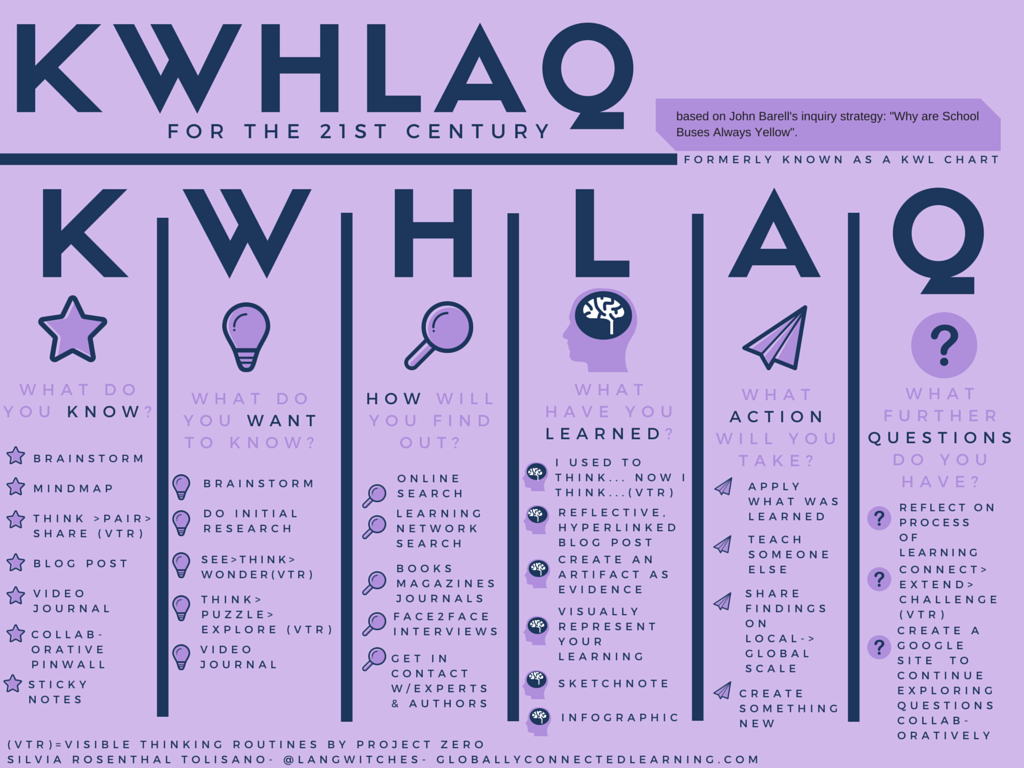 This is an image of an infographic mind map with the title KWHLAQ for the twenty first century. KWHLAQ is an acronym with vertical columns for each letter. The first has the letter K which is for what do you know, with examples underneath like brainstorm, mindmap, blog post, etc. The second is W which is for what do you know, with examples like brainstorm and do initial research. The third column is H for how will you find out, with examples of online search and books, magazines, and journals. The fourth is the letter L for what have you learned, and the examples being reflective and creating an artifact as evidence. The fifth column is A for what action will you take and it has examples like apply what was learned and teach someone else. The last column is Q for what further questions do you have, with examples like reflect on process of learning and connect, then extend, then challenge.