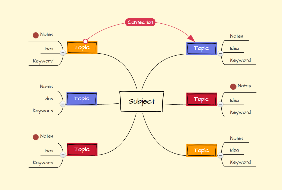 This image is a demonstration of a mind map. In the middle there is a large box with text inside that reads, subject. From this box is six separate lines, with a box at the end of each with the text Topic inside. Off of each of these six boxes is another three lines.  On the top line is the text notes, on the middle line is the text idea and on the bottom line is the text keyword. There is a line with an arrow going from one topic and pointing to another with the text connection written on top of it.