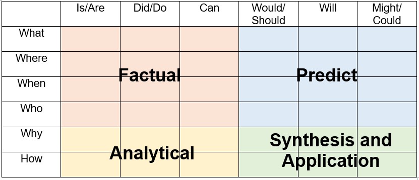 This is a grid with the words: What, Where/When, Which, Who, Why, How down the vertical axis and the words: Is, Did/Does, Can, Would, Will, Might across the horizontal axis. The top left 3 column by 4 row block are factual questions. The top right 3 column by 4 row block are predict questions. The bottom left 3 column by 2 row block are analytical questions. The bottom right 3 row by 2 column block are synthesis and application questions.