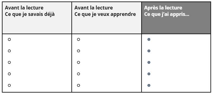 Le tableau d'anticipation nous invite a etablir des buts pour avant, durant et apres la lecture.