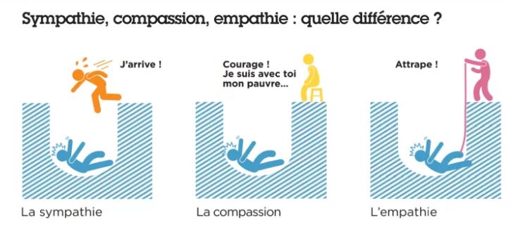 Cette illustration sert a expliquer les trois termes: sympathie, compassion et empathie.