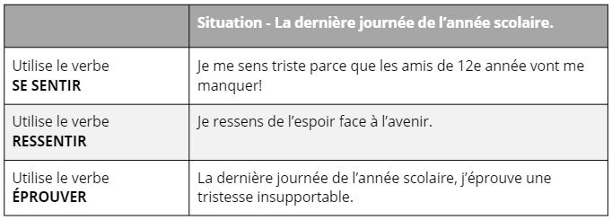 Voici un tableau qui donne des exemples pour l'utilisation de trois verbes: se sentir, ressentir et eprouver.