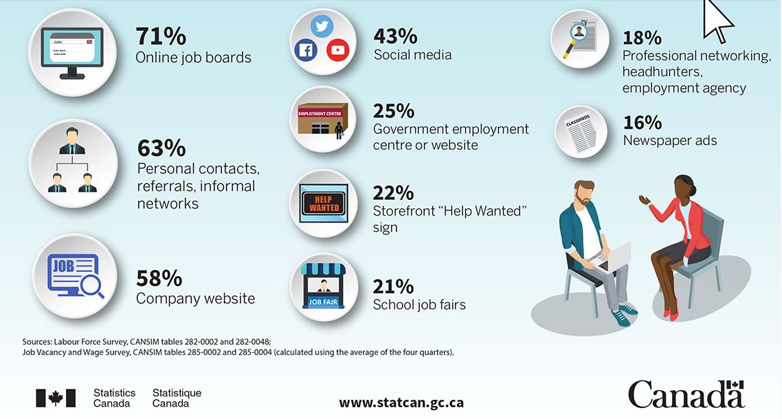 An infograph reveals statistics indicating how candidates learn about job availability.