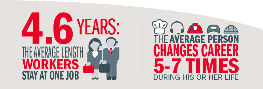 This is an infographic that shows that workers stay at one job for an average of 4.6 years. It also shows that the average person changes careers 5 - 7 times during his or her life.