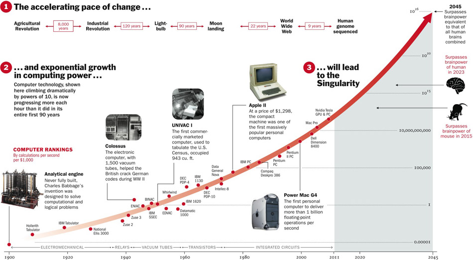 This is an image of a graph that shows accelerated growth in technology from 1900 to 2012, then, as projected through to 2045. It states that &lsquo;computer technology, shown on the graph climbing dramatically by powers of 10, is now progressing more each hour than it did in its entire first 90 years.&rsquo;