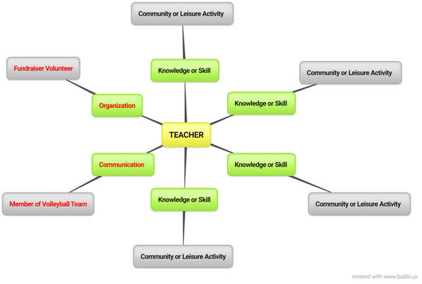 This is a mind map with Teacher in the middle. Around Teacher are 4 boxes that say Knowledge or Skills. Attached to each Knowledge or Skill box is a box saying Community or Leisure Activity. Also around the Teacher box is an Organization box leading to a Fundraiser Volunteer box. The last box around the teacher box says Communication which leads to a Member of Volleyball Team box. 