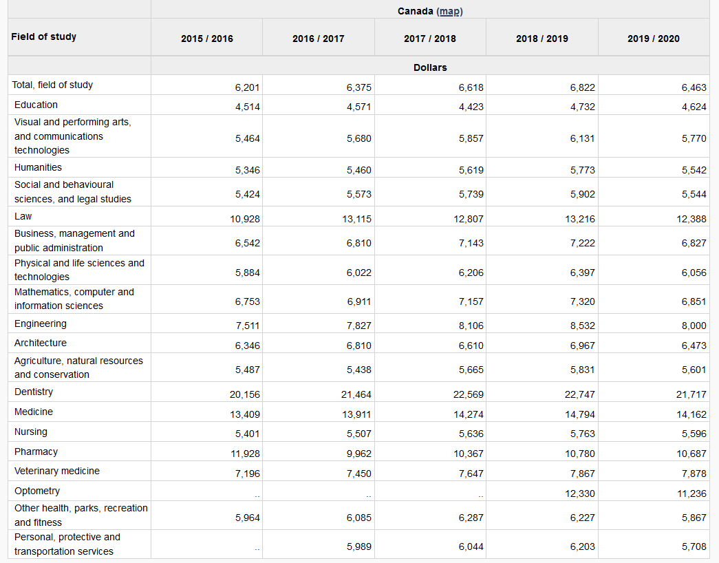 Undergraduate tuition fees for full time Canadian students, by discipline, by province.
