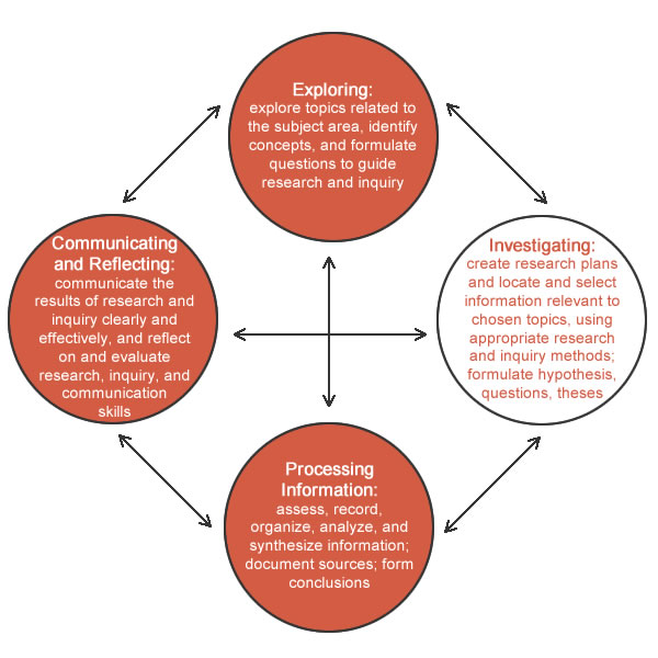 Graphic of the Inquiry Process highlighting the second step.