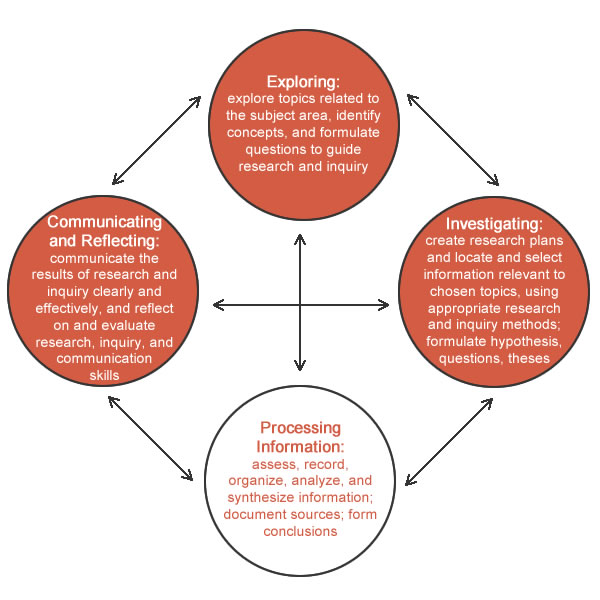 Graphic of the Inquiry Process highlighting the third step.