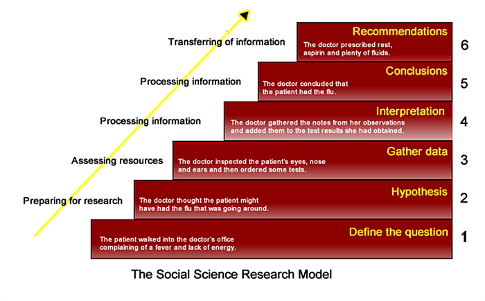 This is a graphic representation of the social science research model.