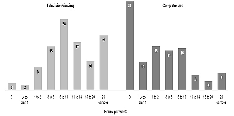 This is a graph showing the percentage distribution of hours per week viewing television and using computers, household population aged 20 years or older.