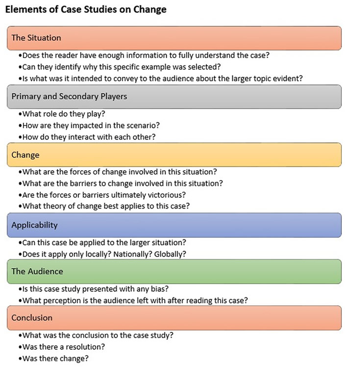 This is a graphic showing elements of case studies on change.