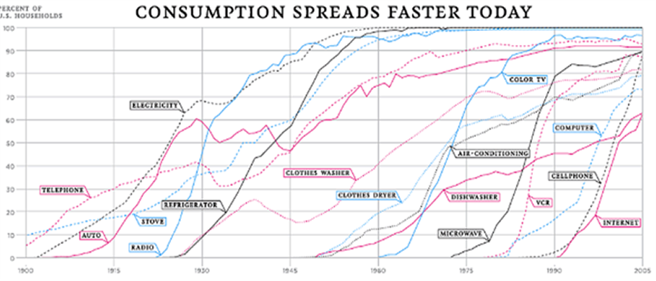 This is a graph of a number of different technologies, each represented by a line (for example stove, radio, microwave, etc.) and year on the horizontal axis and the percent of households with access on the vertical axis.