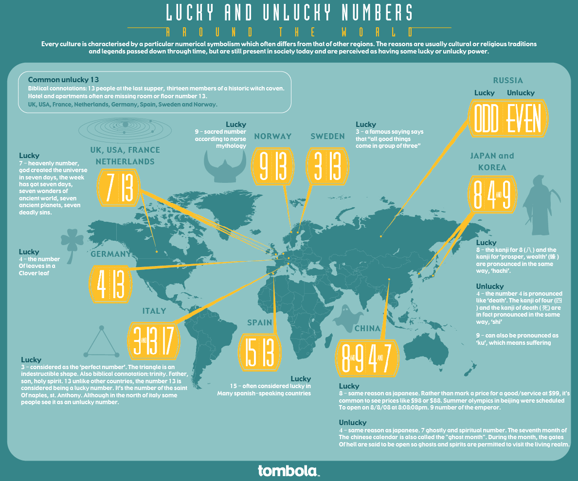 Lucky and unlucky numbers infographic.