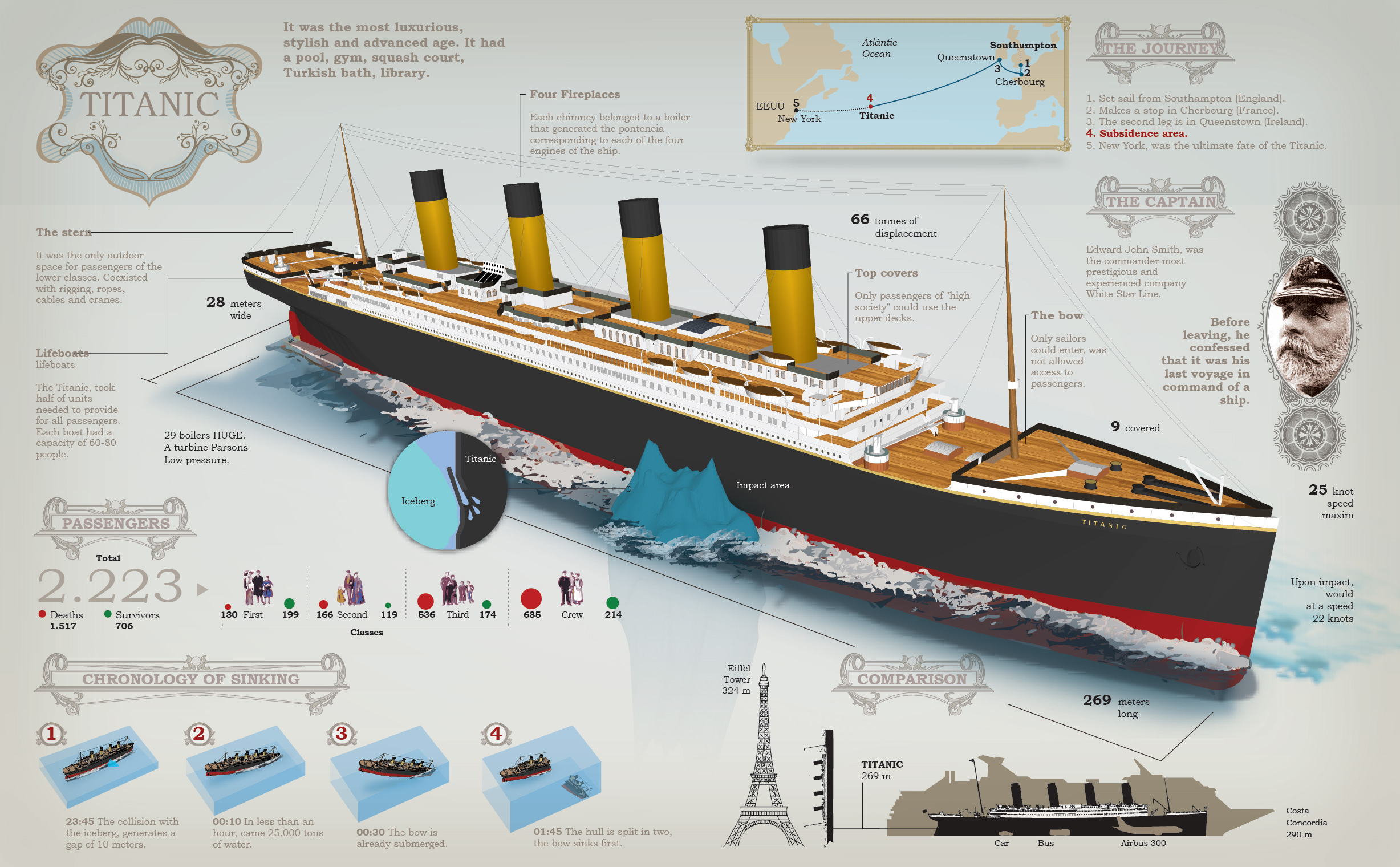 Titanic infographic.