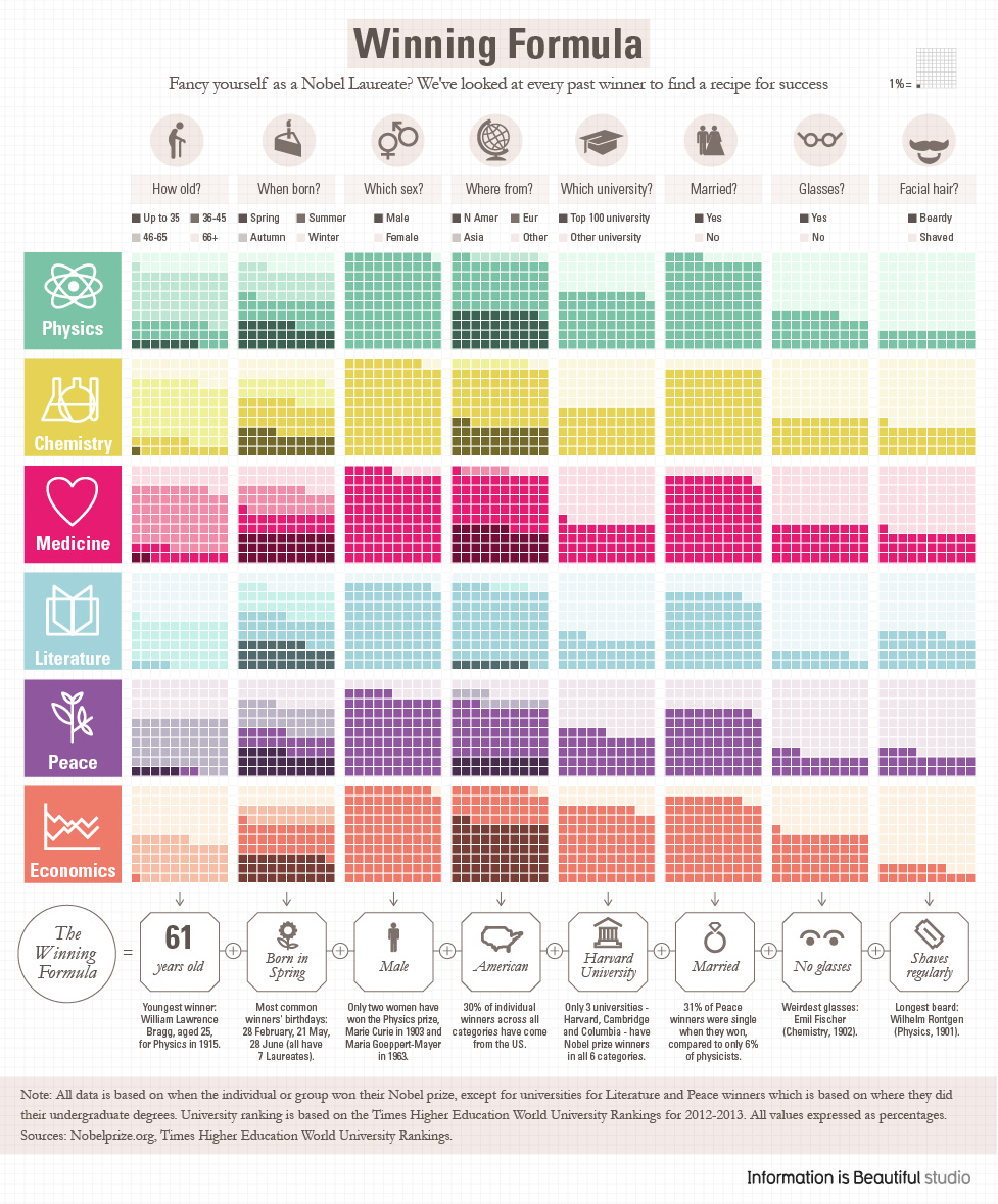 Winning formula infographic.