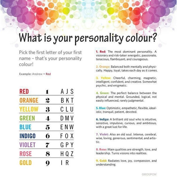 This is an image of a chart with letters and personality descriptions beside each letter. 