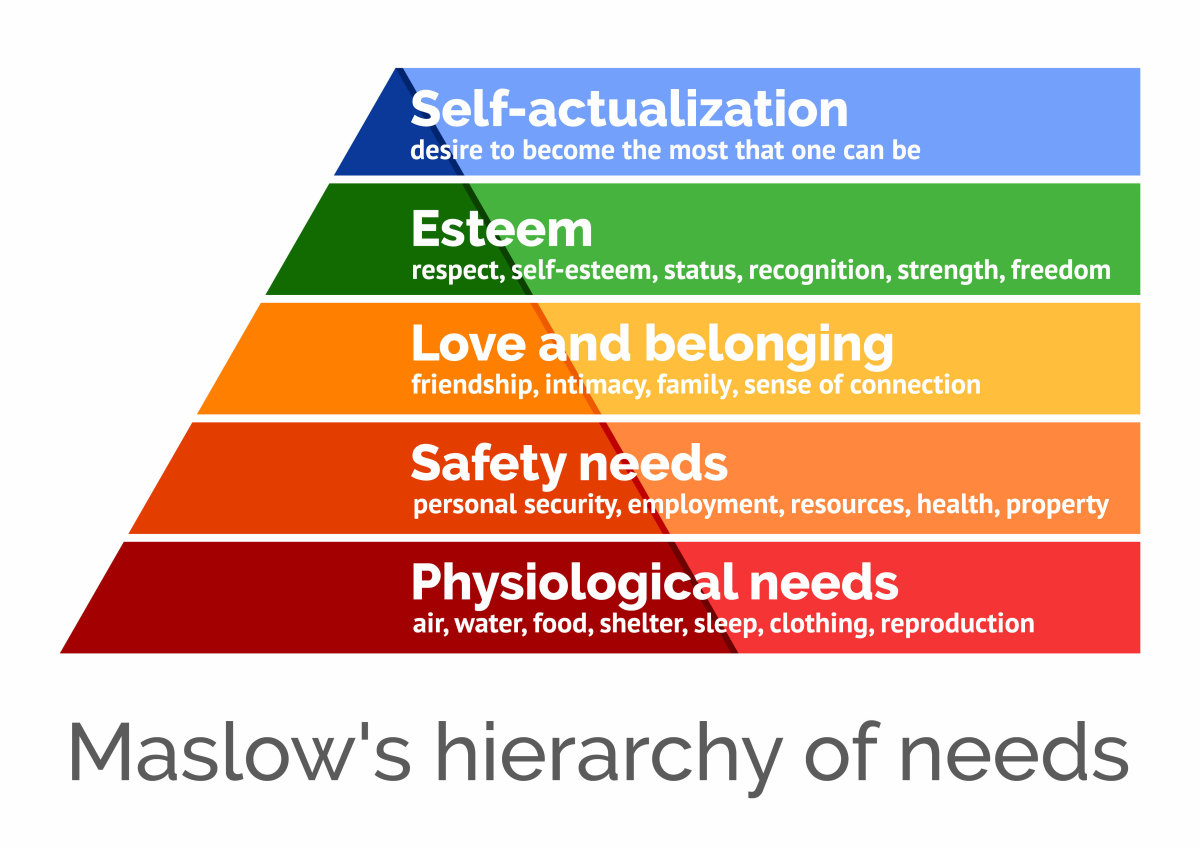 This is an image of a chart illustrating Maslow's Hierarchy of Needs. 