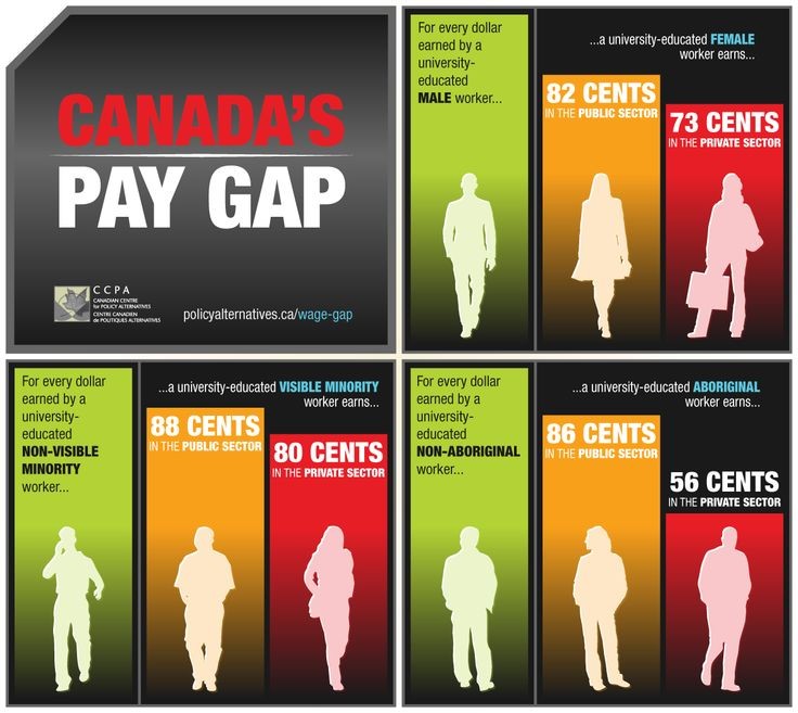 This is an infographic comparing different demographics and pay grades in Canada.