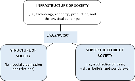 This is a diagram showing the connections between infrastructure, structure and superstructure of society. 