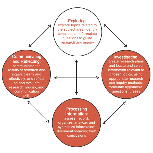 This image is a diagram which shows four circles, each identifying a stage of the Inquiry Process in the Social Sciences.    Exploring: explore topics related to the subject area, identify concepts, and formulate questions to guide research and inquiry.  Investigating: create research plans and locate and select information relevant to chosen topics, using appropriate research and inquiry methods; formulate hypotheses, questions theses.  Processing information: assess, record, organize, analyse, and synthesize information; document sources; form conclusions.  Communicating and Reflecting: communicate the results of research and inquiry clearly and effectively, and reflect on and evaluate research, inquiry and communication skills.